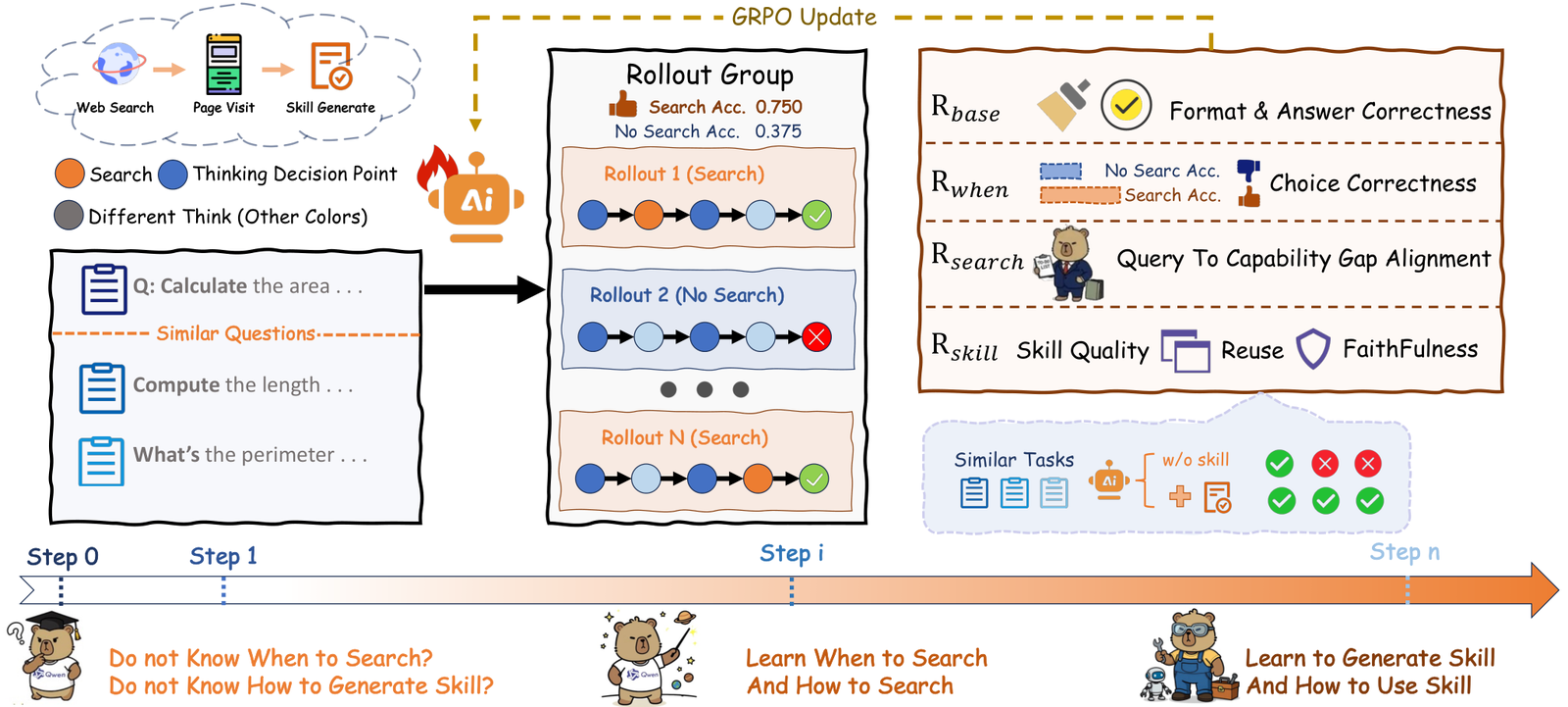 Search2Skill整体框架与细粒度奖励设计