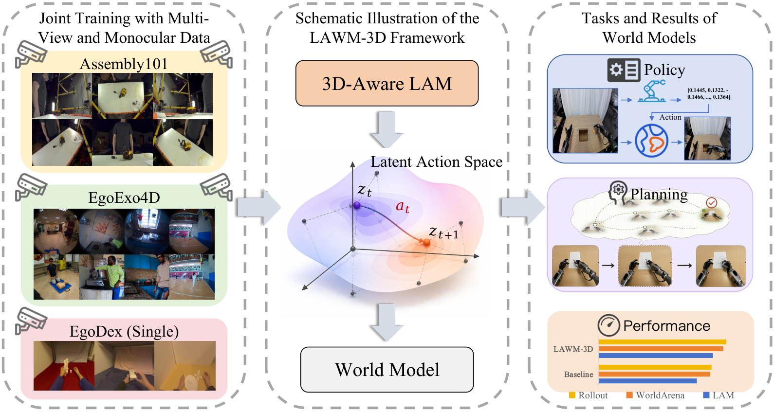 LAWM-3D 框架概览与整体表现