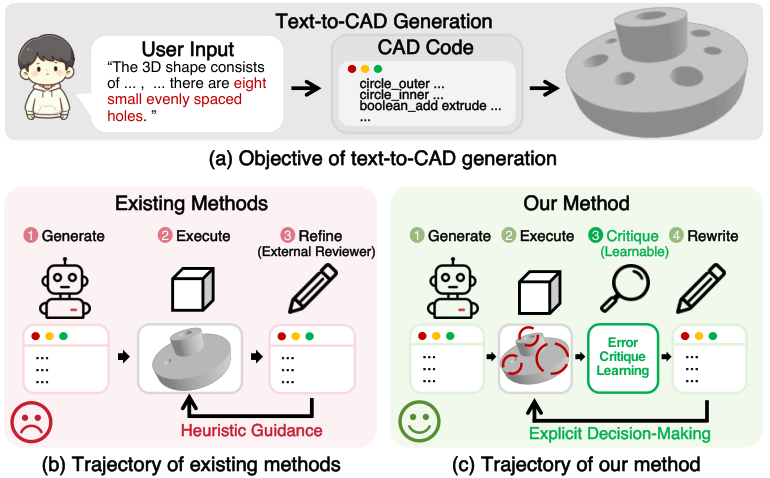 对比现有方法与 RA-CAD 的反馈利用机制