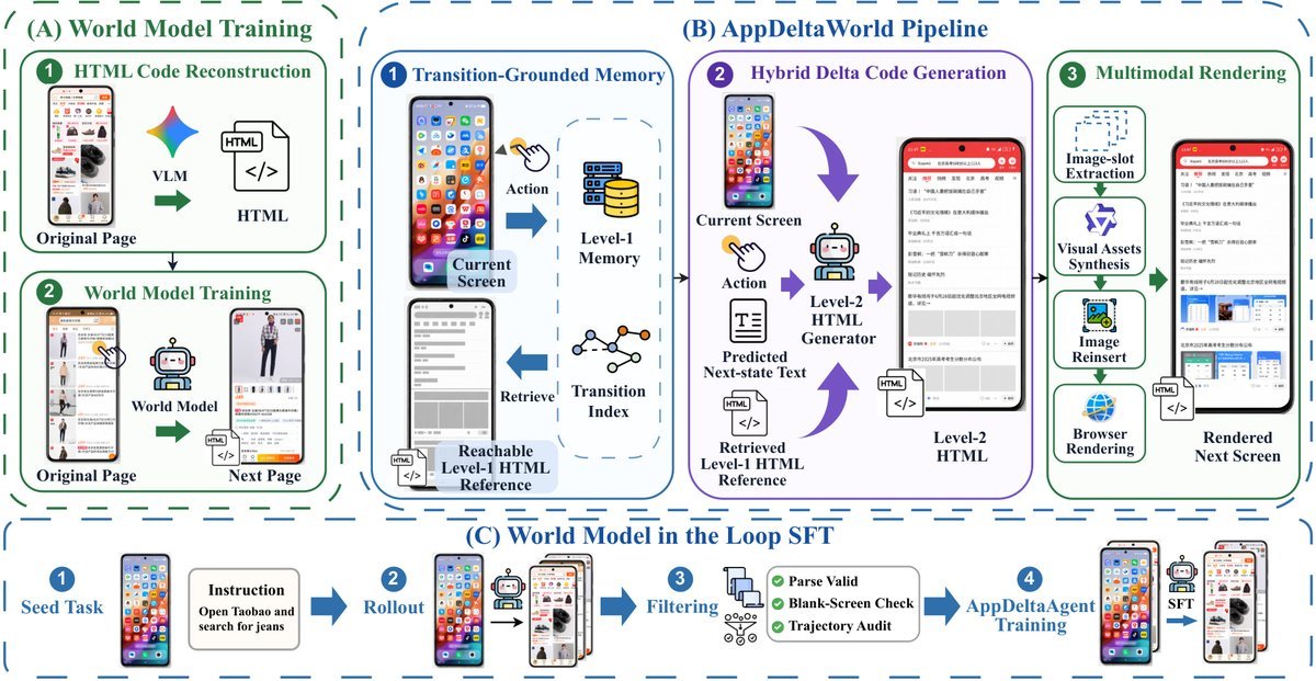 AppDeltaWorld 架构全景：分层检索、混合渲染与闭环SFT生成