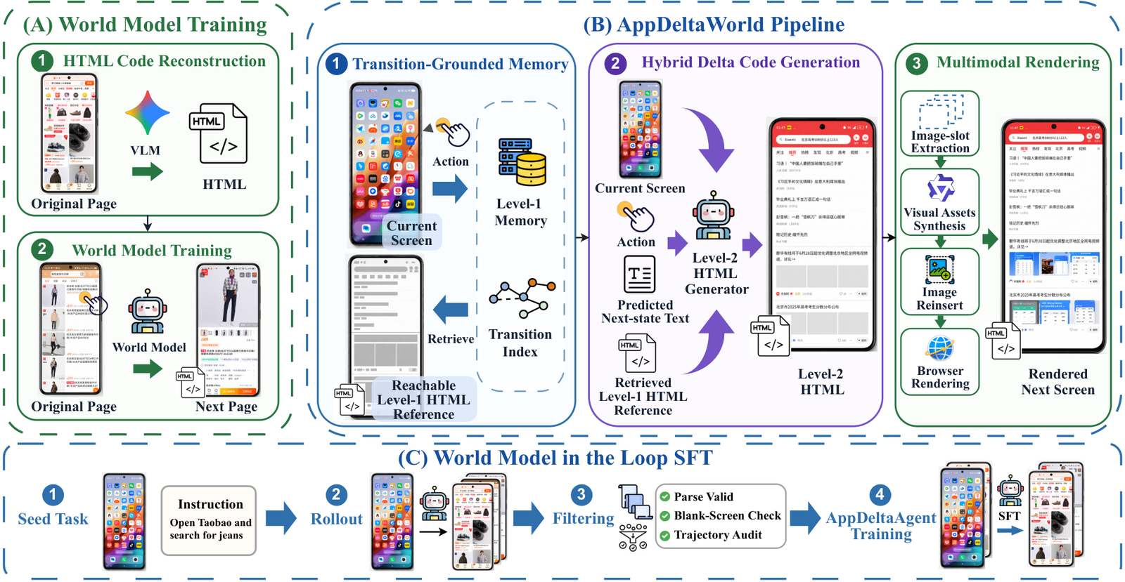 AppDeltaWorld 架构全景：分层检索、混合渲染与闭环SFT生成