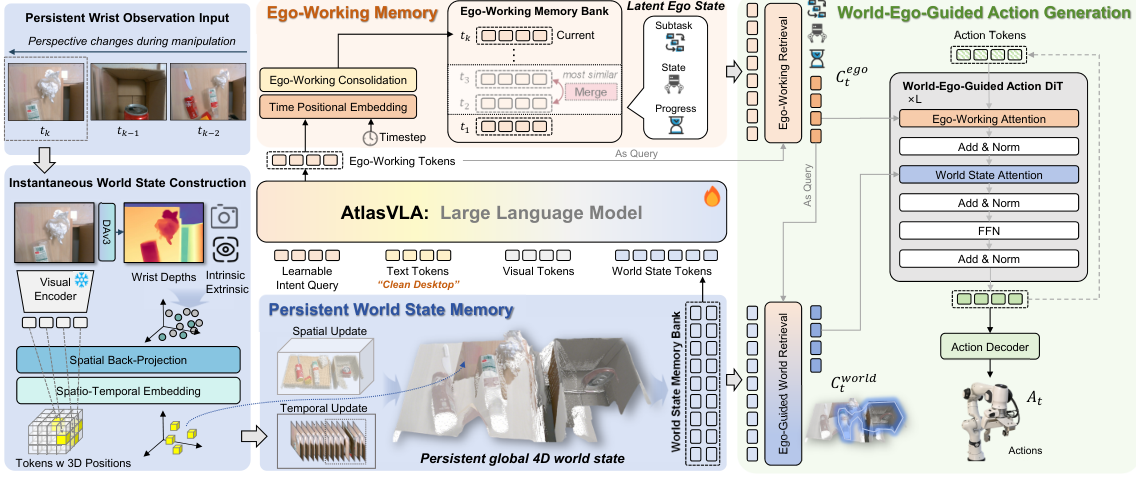 图2：AtlasVLA模型整体架构图