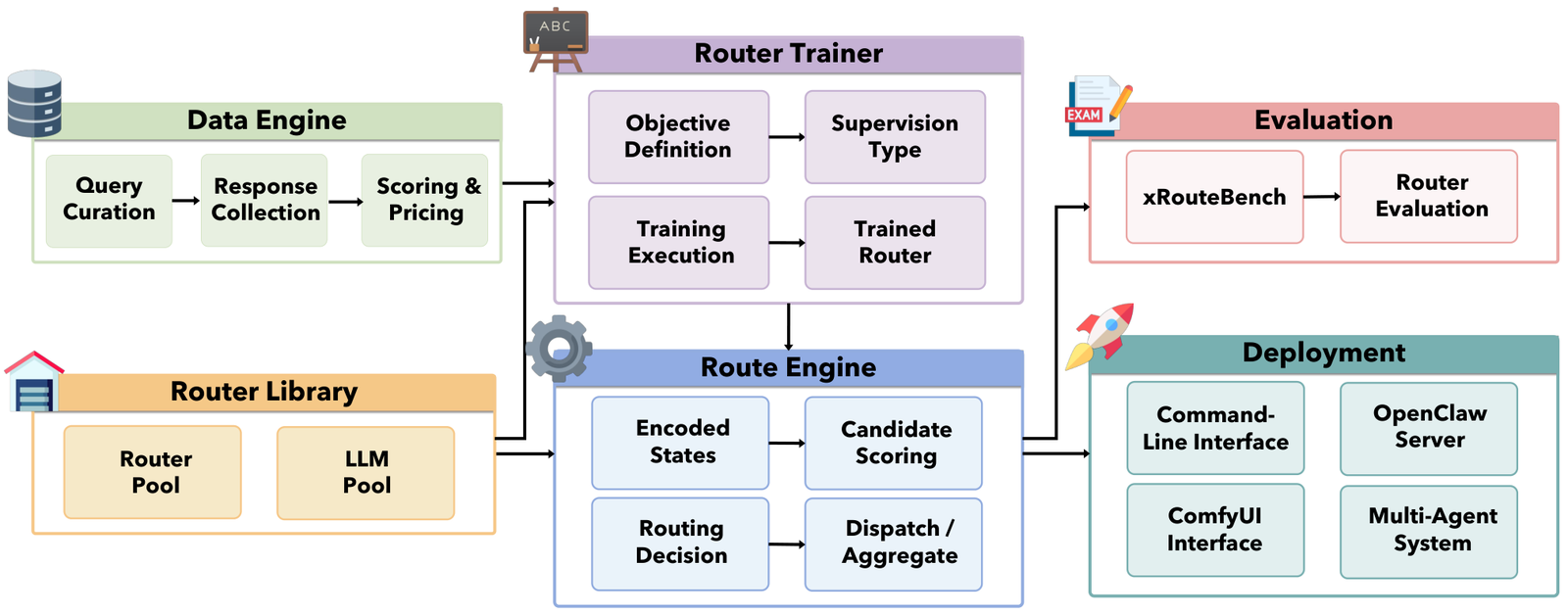 LLMRouter 模块化系统架构