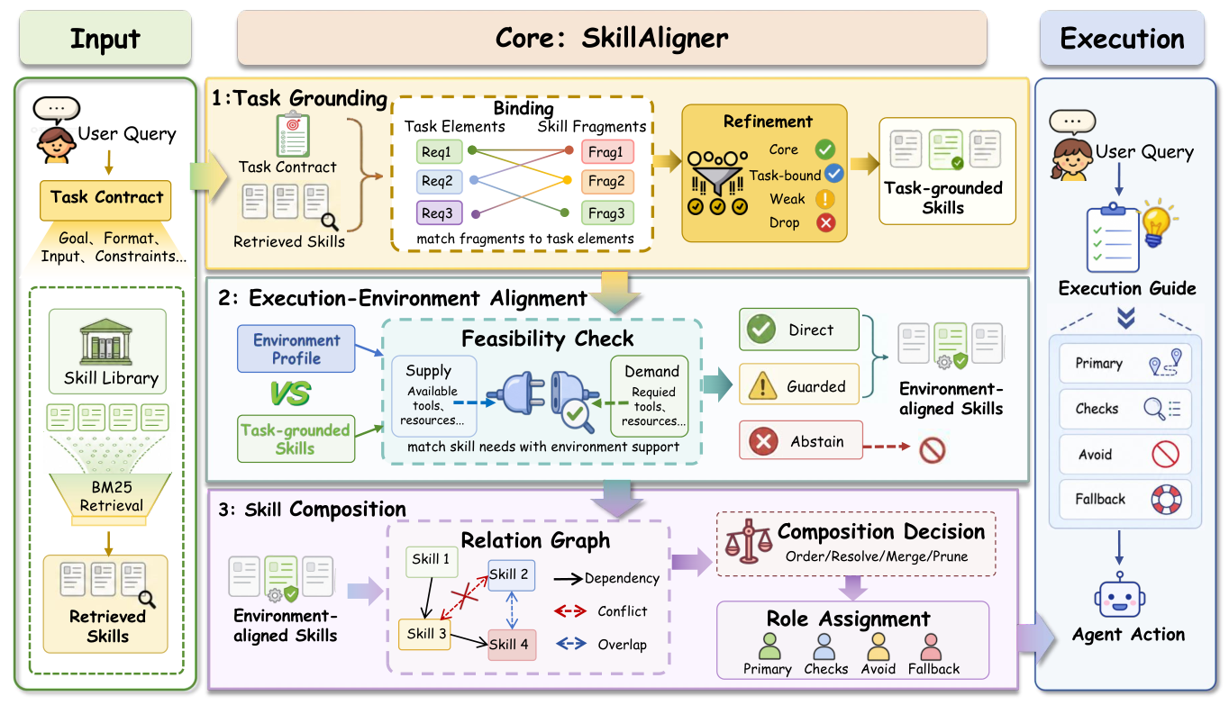 SkillAligner执行时三阶段自适应流水线