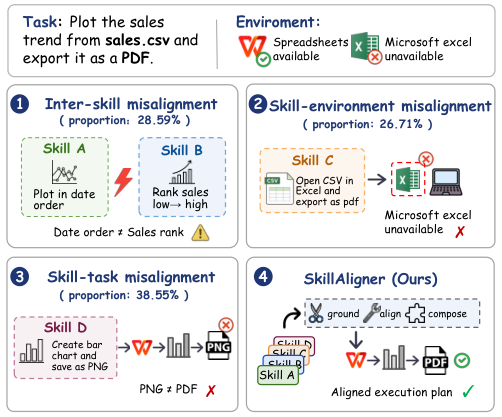 技能与执行失配现象与SkillAligner框架概览