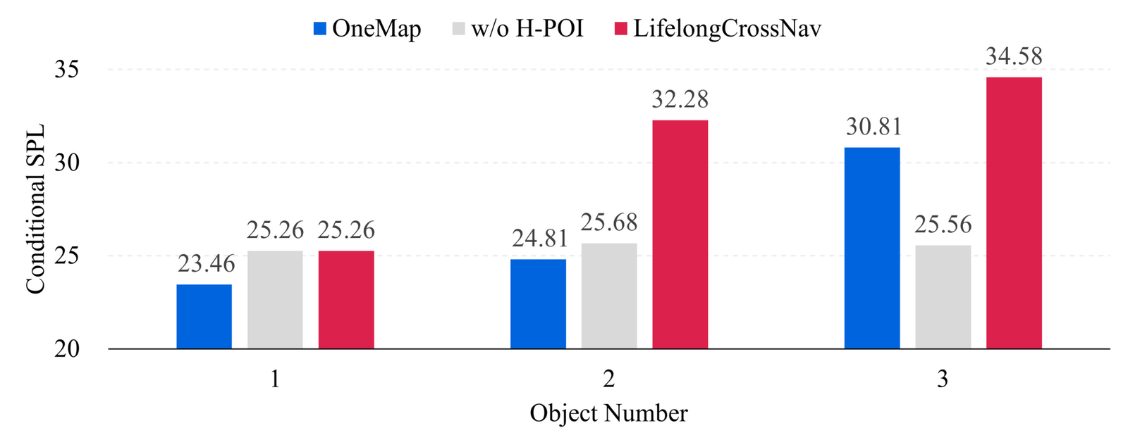 HM3D-MFMON 阶段式条件路径效率 SPL 对比