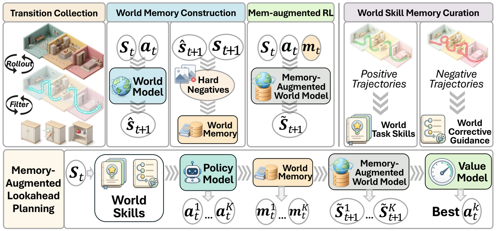 MemWM 整体架构与规划推演流程