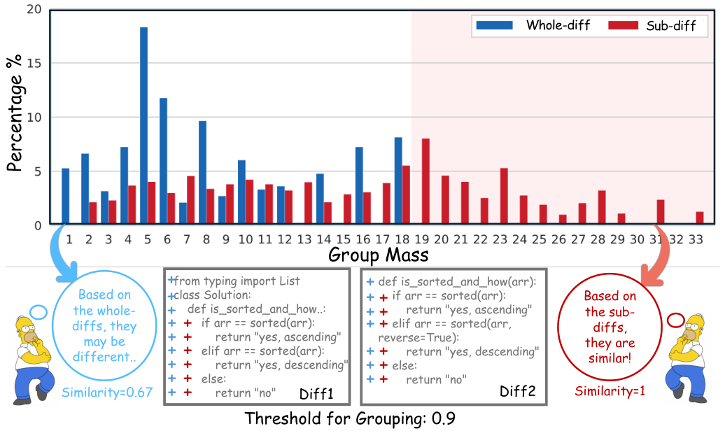 整段 Diff 分组与子 Diff 分组的样本规模分布对比