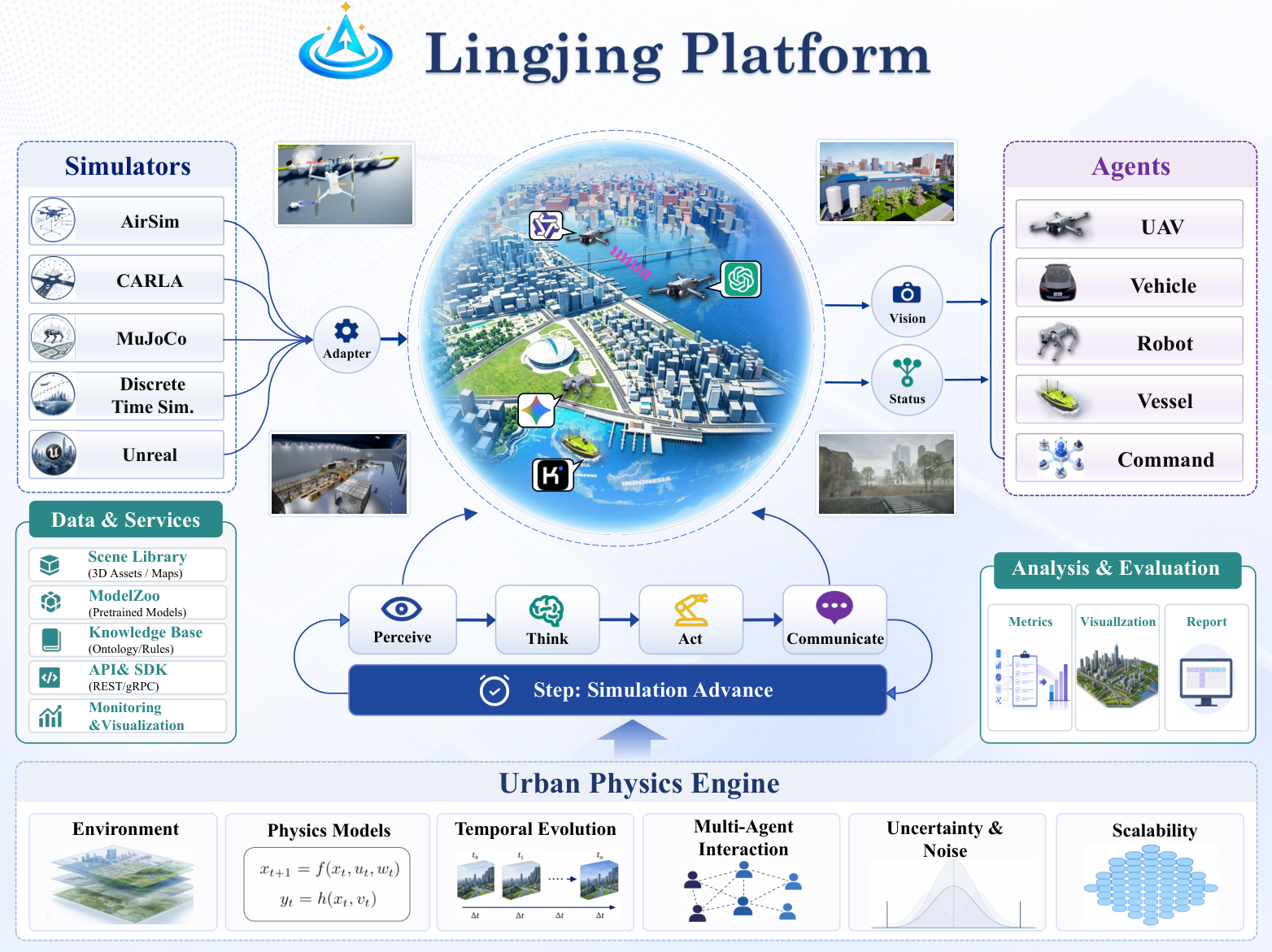 Lingjing 城市级具身多智能体平台总览