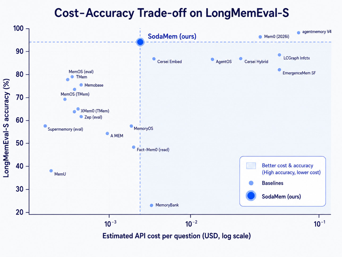LongMemEval-S 准确率与预估 API 成本对比