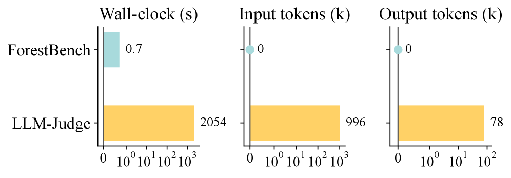 图5：ForestBench 与 LLM-as-Judge 在评测耗时与单次推理 Token 开销上的对比