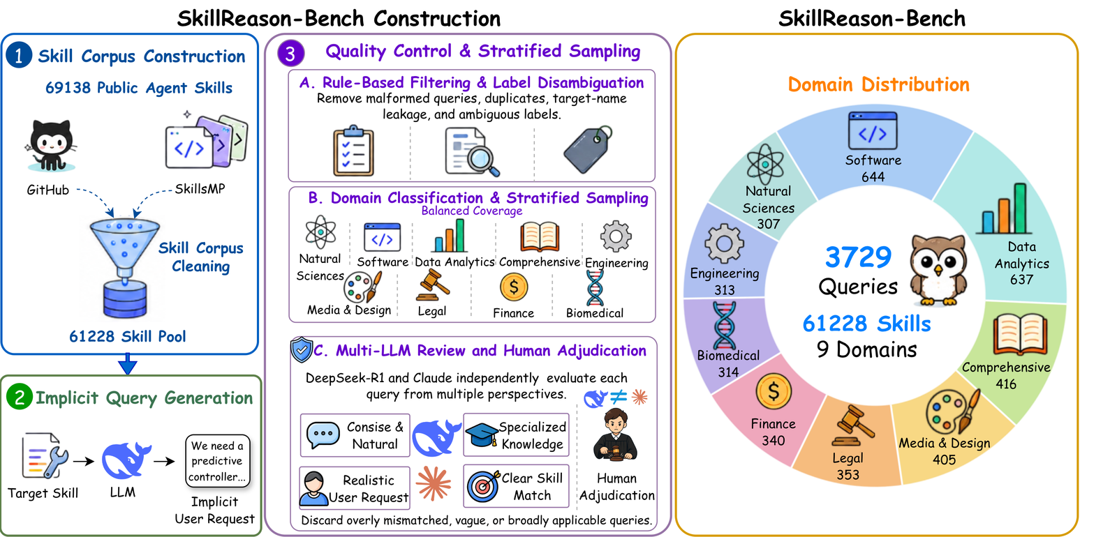 SkillReason-Bench 构建流程与领域分布