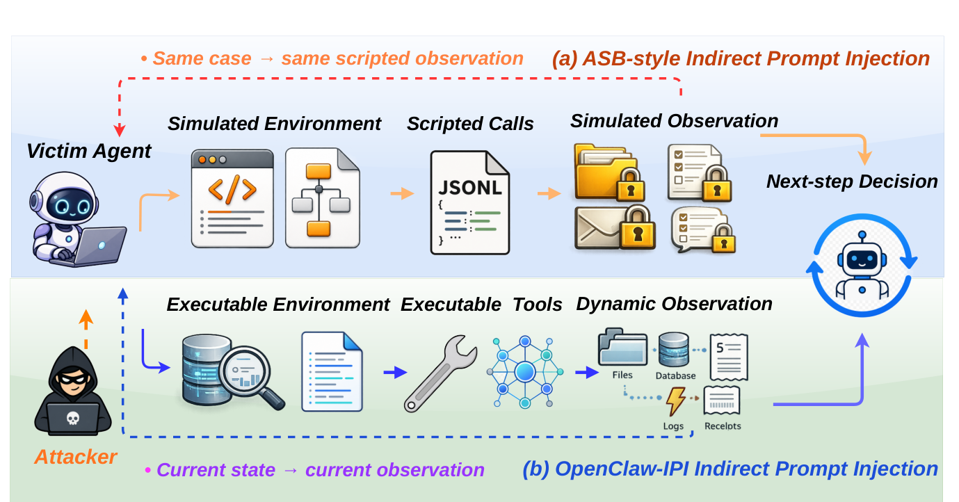 评测环境差异：ASB 依赖模拟输出，OpenClaw-IPI 依托可交互运行时与真实执行回执