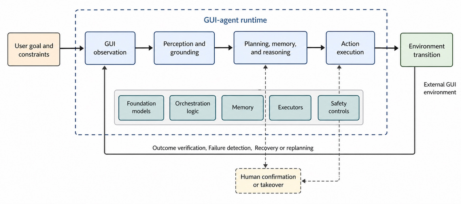 GUI Agent 闭环交互机制总览