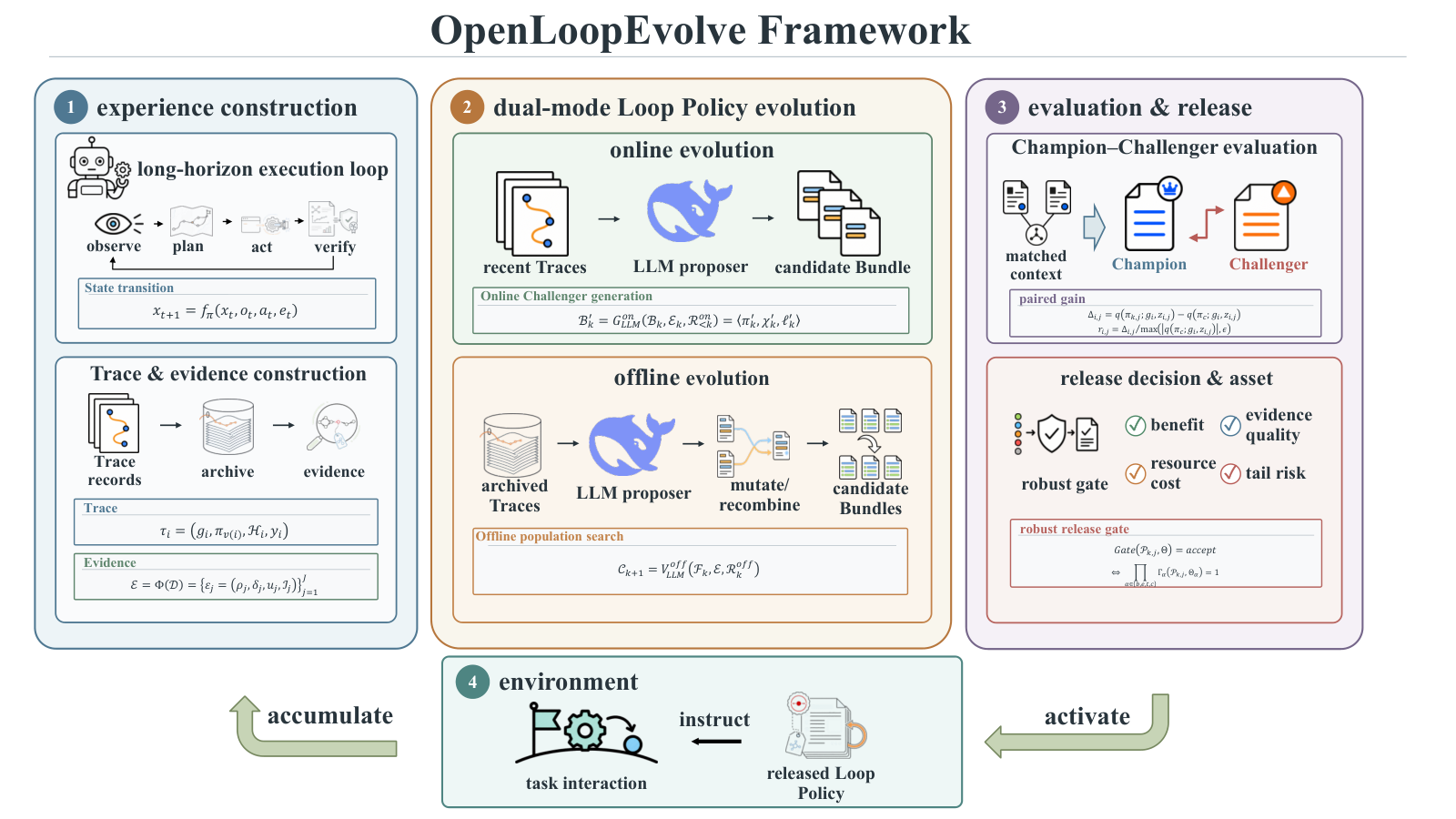 OpenLoopEvolve 整体自演化架构图