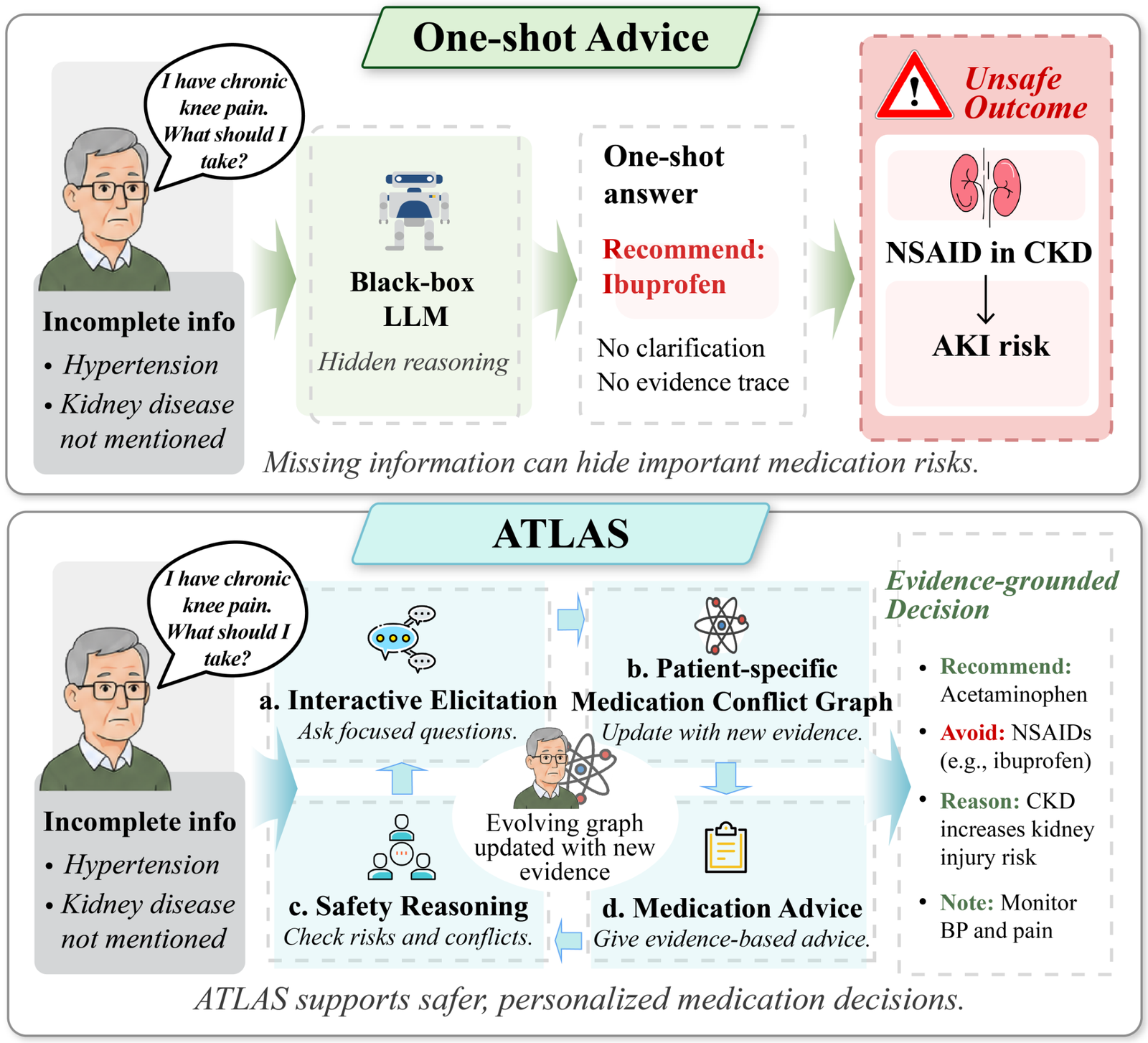 单轮黑盒模型与 ATLAS 在共病用药决策中的机制对比