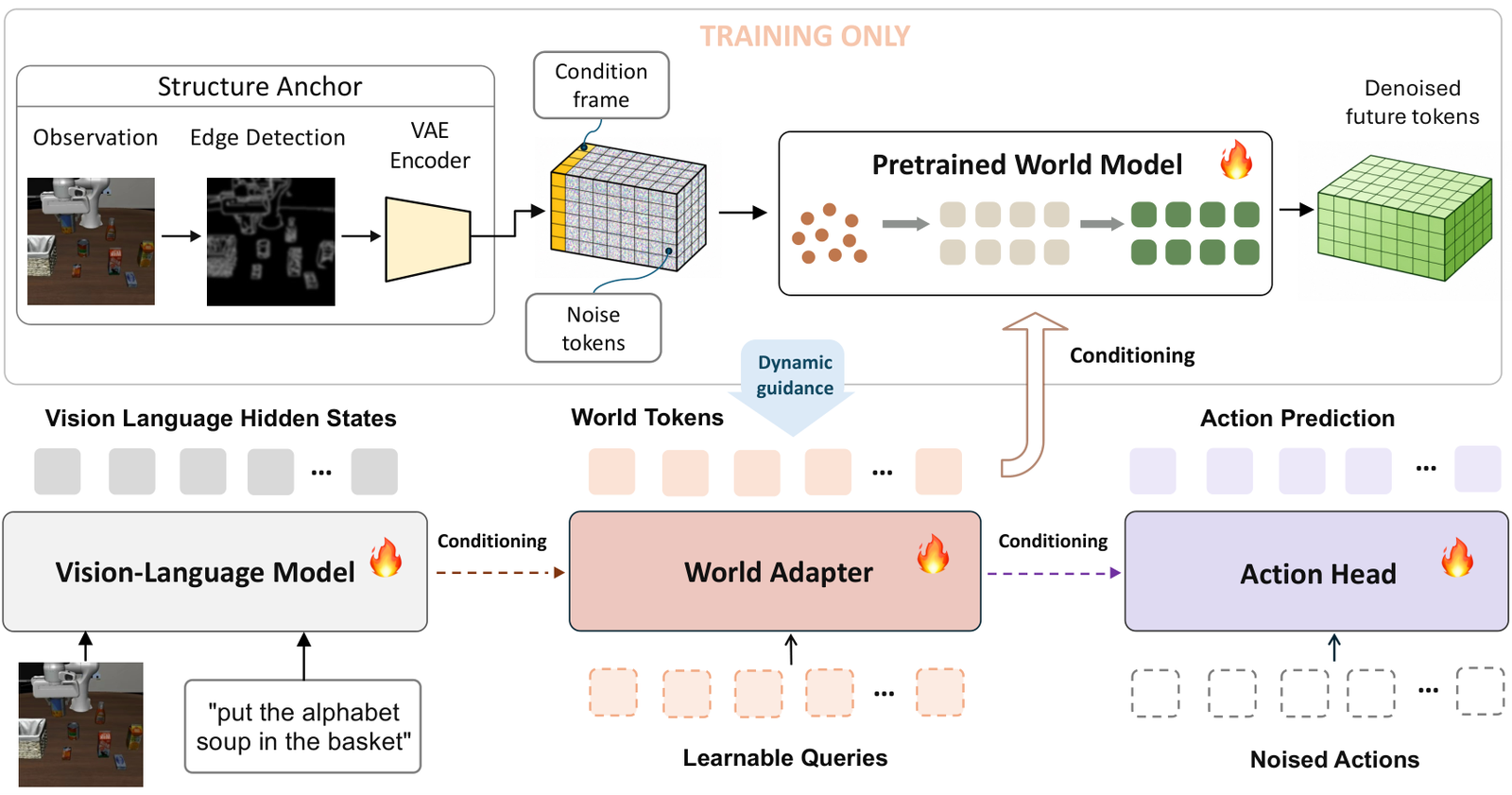 World Tokens 训练与部署架构