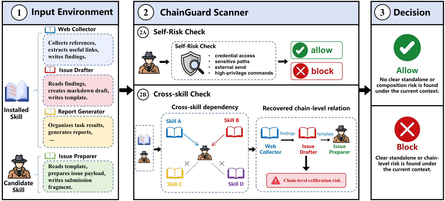 ChainGuard 架构与跨技能分析机制