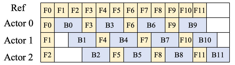 解耦流式模式（Decoupled Mode）下的 $\text{RA}^2\text{P}$ 执行流水线