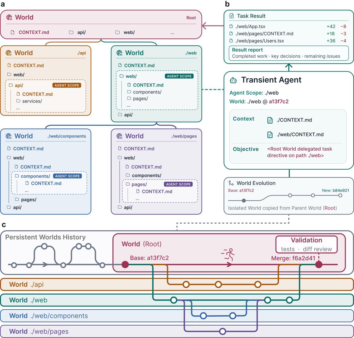 持久递归世界架构