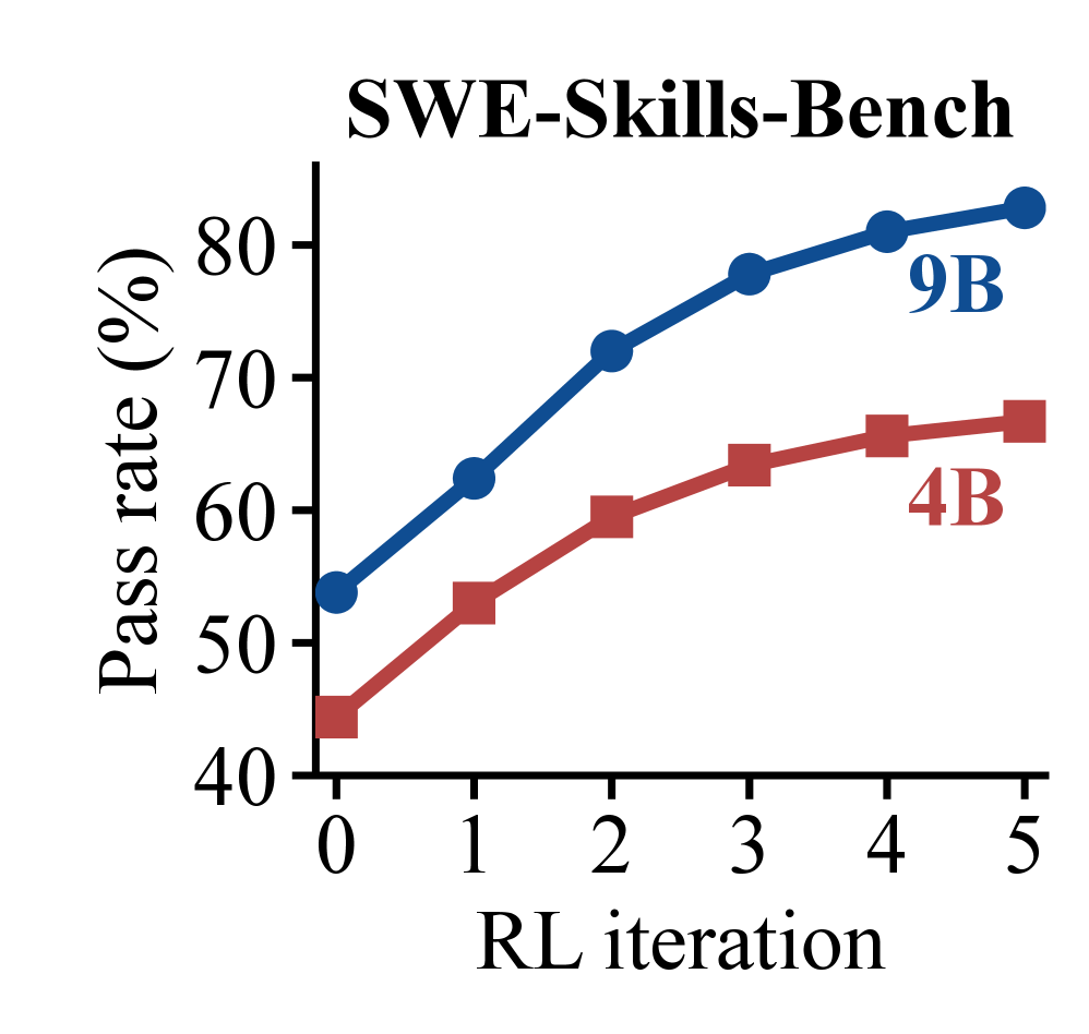 SWE-Skills-Bench 与 SkillLearnBench 上的学习动态收敛曲线