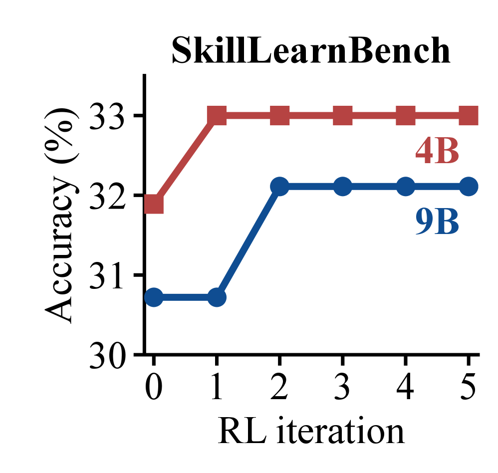 SWE-Skills-Bench 与 SkillLearnBench 上的学习动态收敛曲线（续）