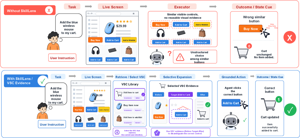 SkillLens 典型案例：视觉技能卡帮助模型在相似控件中消除歧义并定位正确操作
