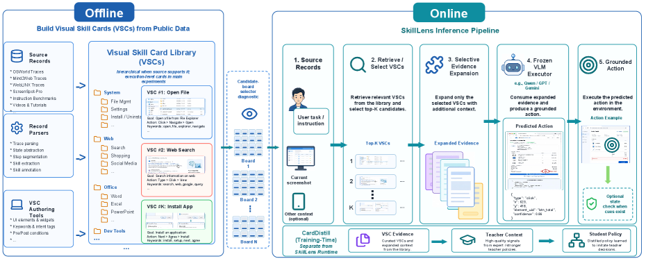 SkillLens 整体架构：从多源轨迹转换生成 VSC，再到推理期的解耦检索、按需展开与执行接地