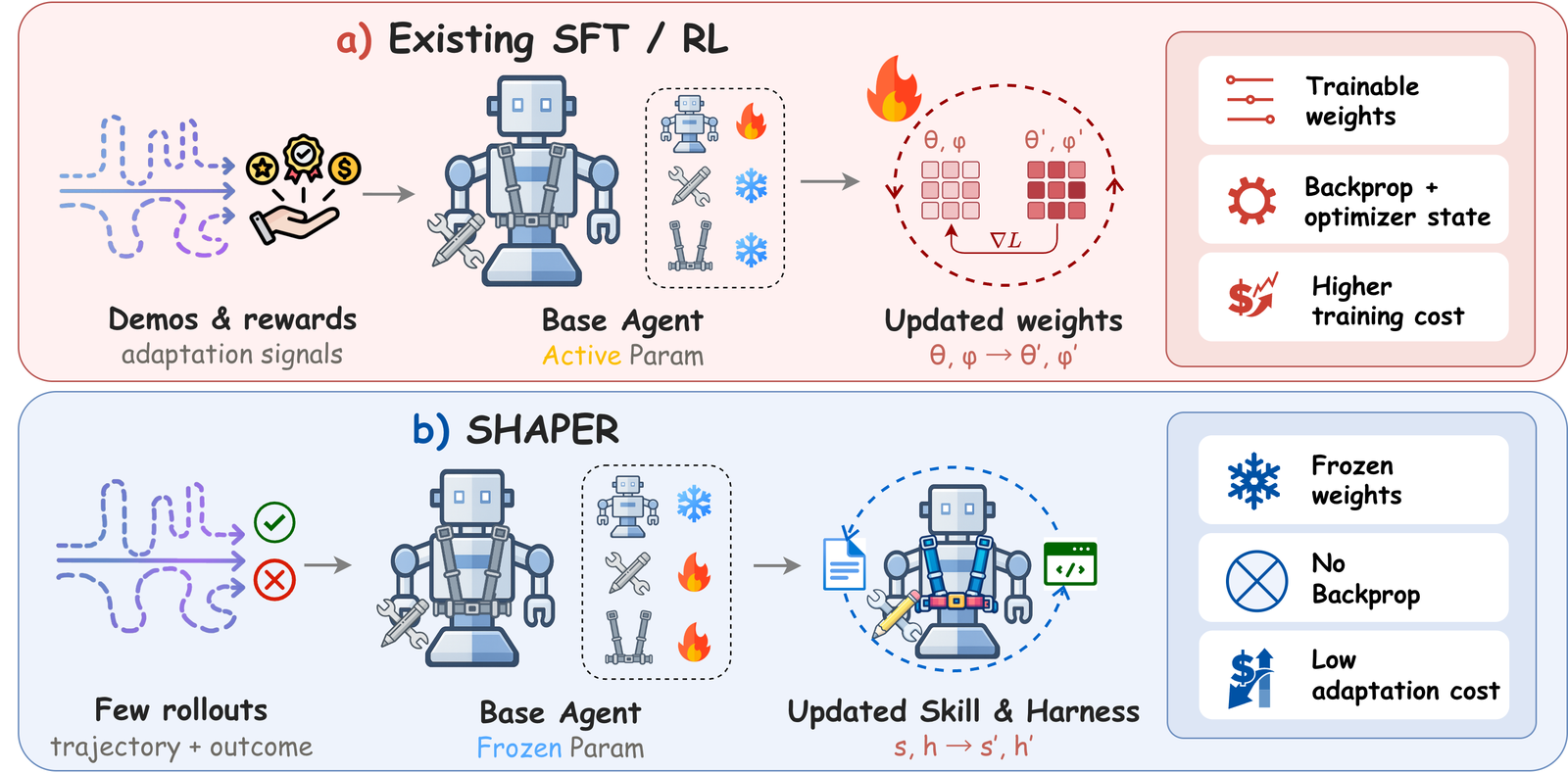SHAPER 概览图：通过少数几次环境探索自进化技能与脚手架