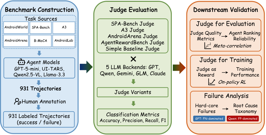 MobileJudgeBench 整体架构与评测流程