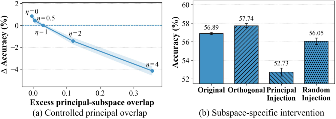 Figure 2: Controlled intervention results