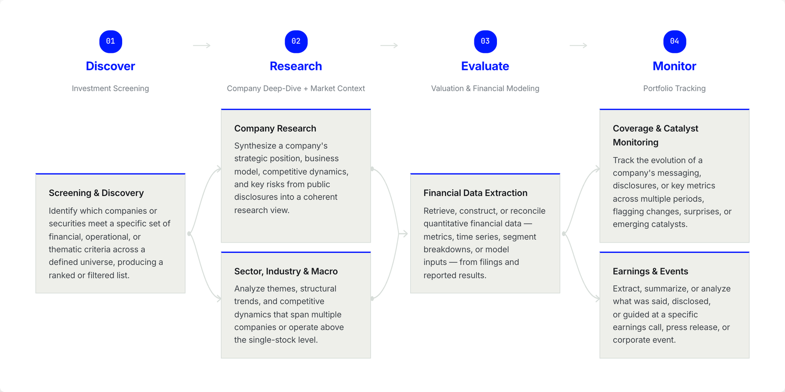 FrontierFinance 覆盖的六大金融投资场景