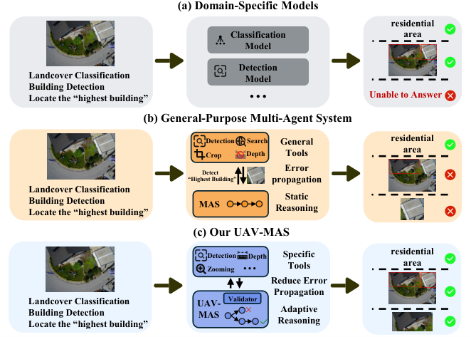 UAV-MAS与主流基线模型的精度及推理成本对比