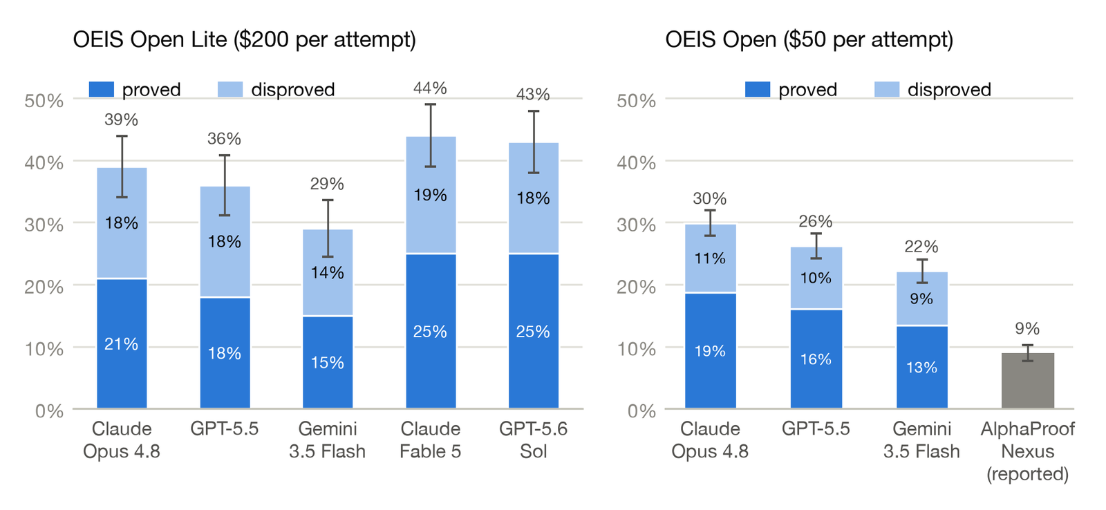 OEIS Open Lite与完整集准确率对比