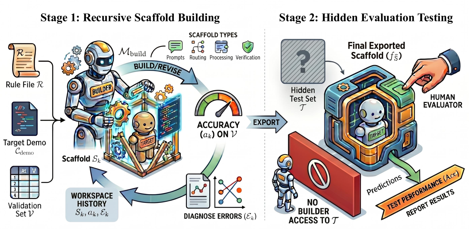 强弱脚手架（Strong-to-Weak Scaffolding）评估框架总览