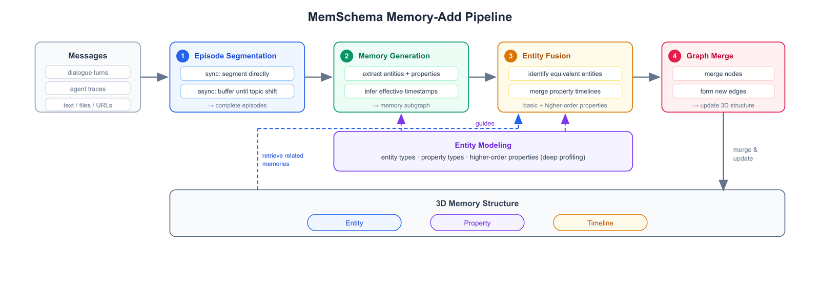 MindSchema 驱动的三维记忆动态构建流程