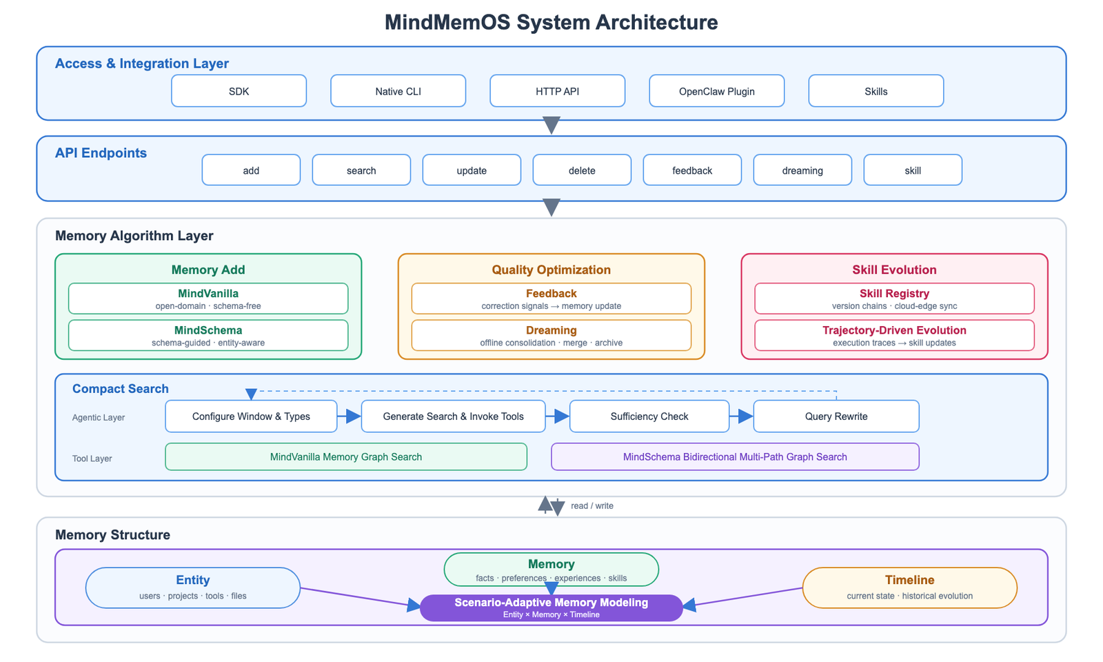 MindMemOS 整体系统分层架构