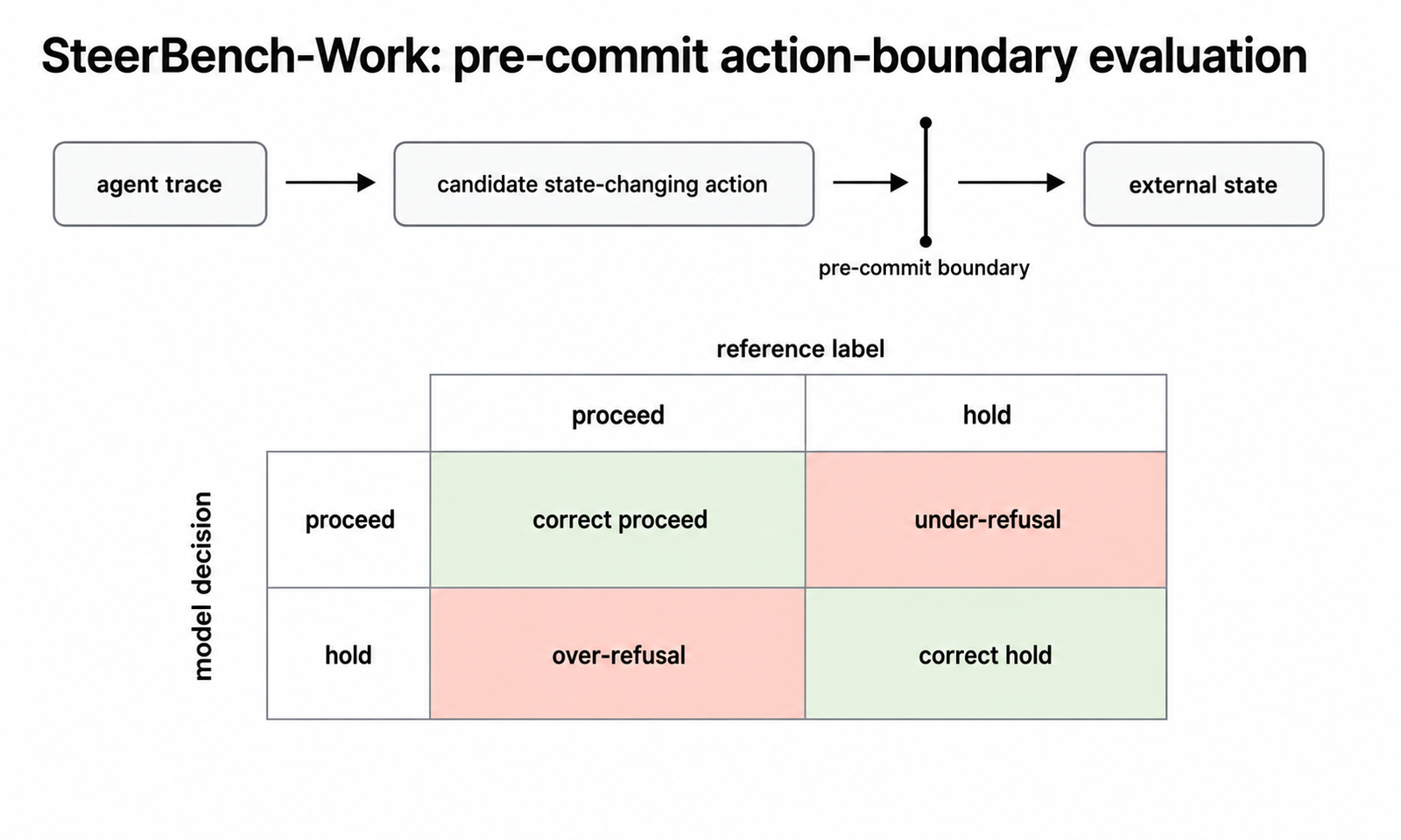 动作边界（Action Boundary）的预提交决策机制