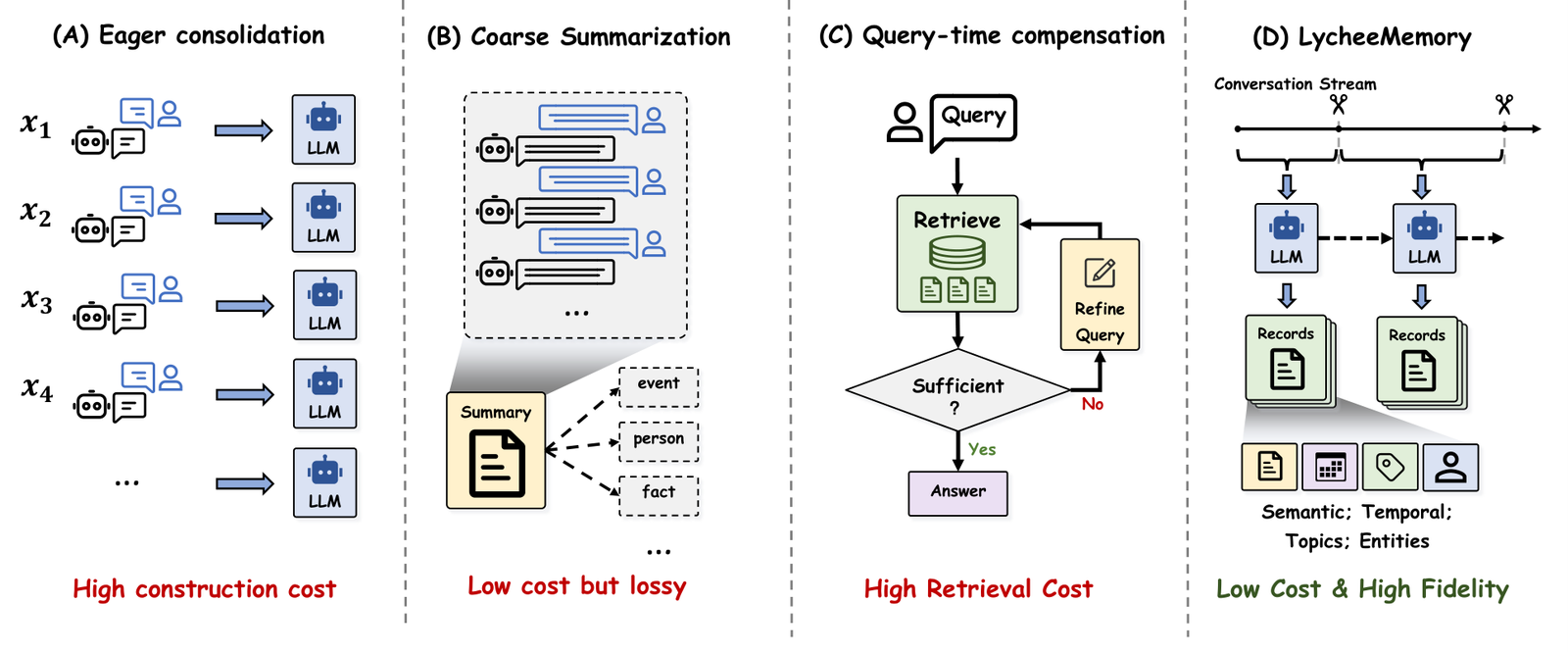 Motivation of LycheeMemory