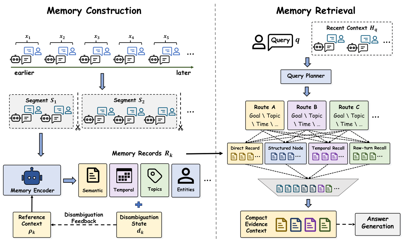 Overview of LycheeMemory