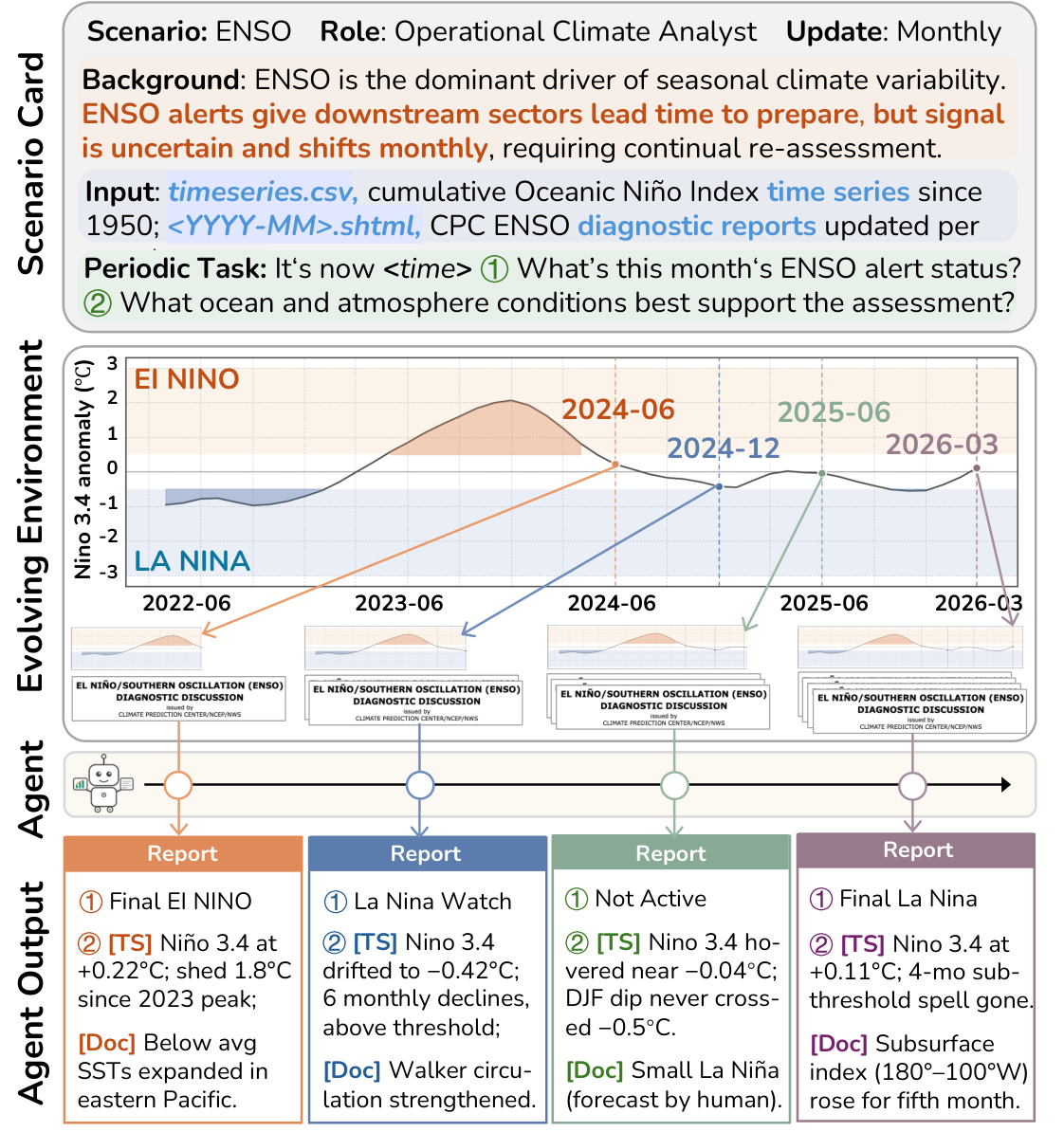 演进环境下的智能体时序分析任务形式化
