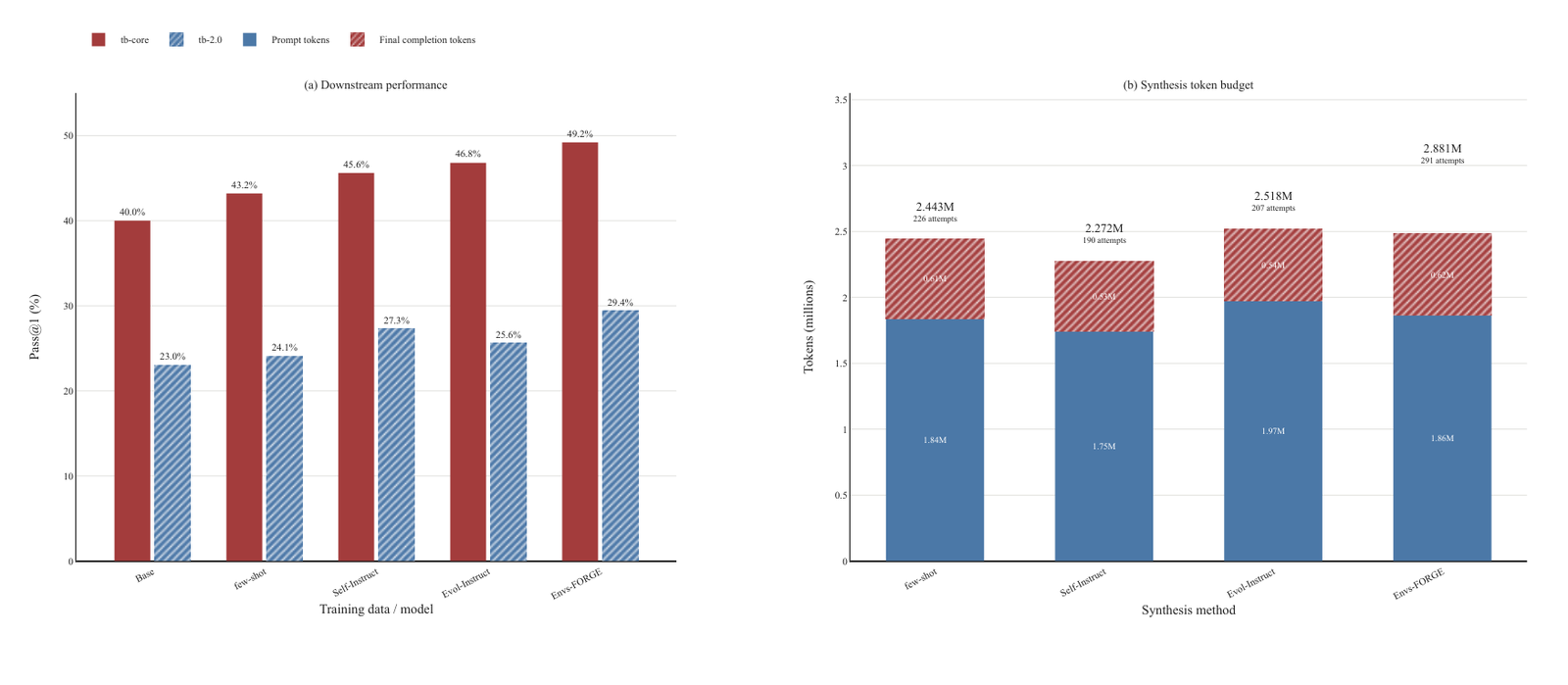 Downstream performance and synthesis cost