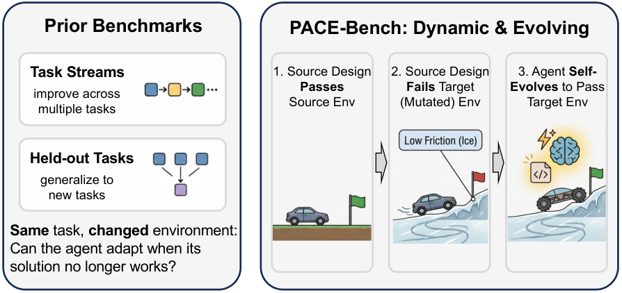 图 1：传统自进化基准与 PACE-Bench 的核心差异对比