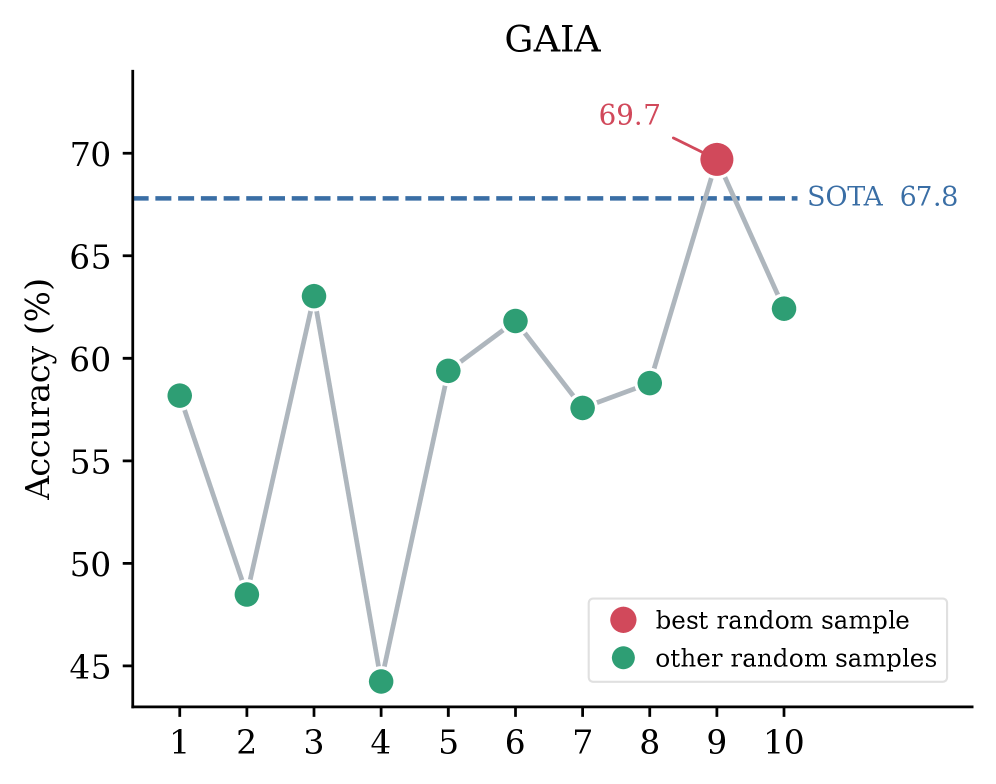 GAIA 任务上的探索性架构表现分布