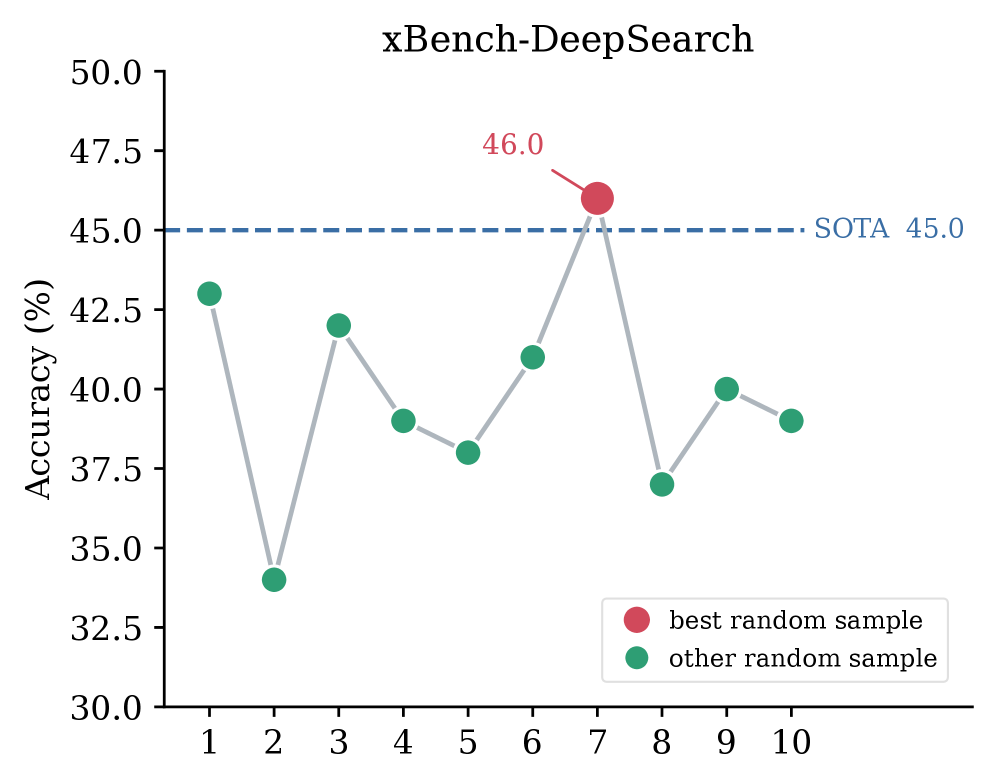 xBench-DeepSearch 任务上的探索性架构表现分布
