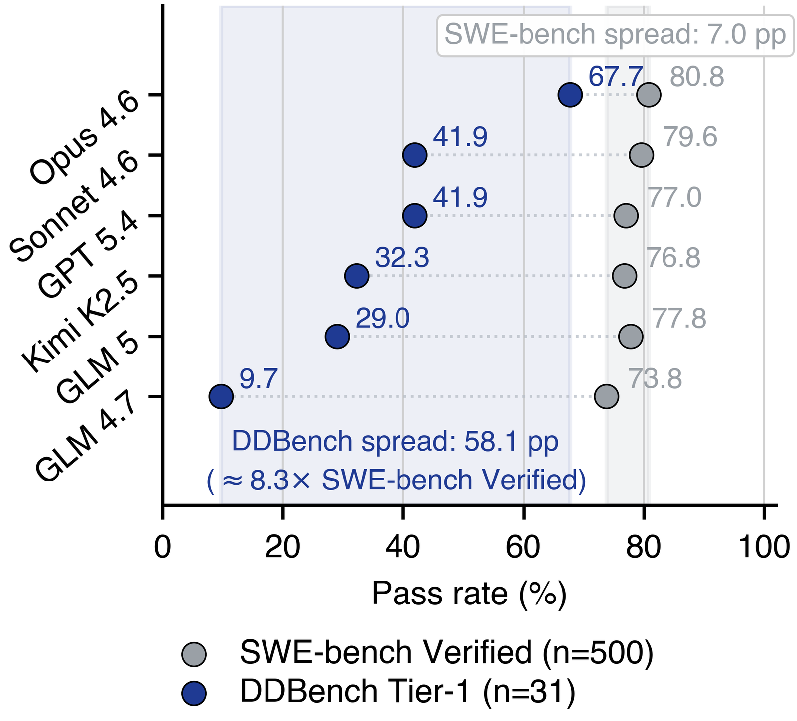 SWE-bench Verified 与 DDBench 性能对比哑铃图