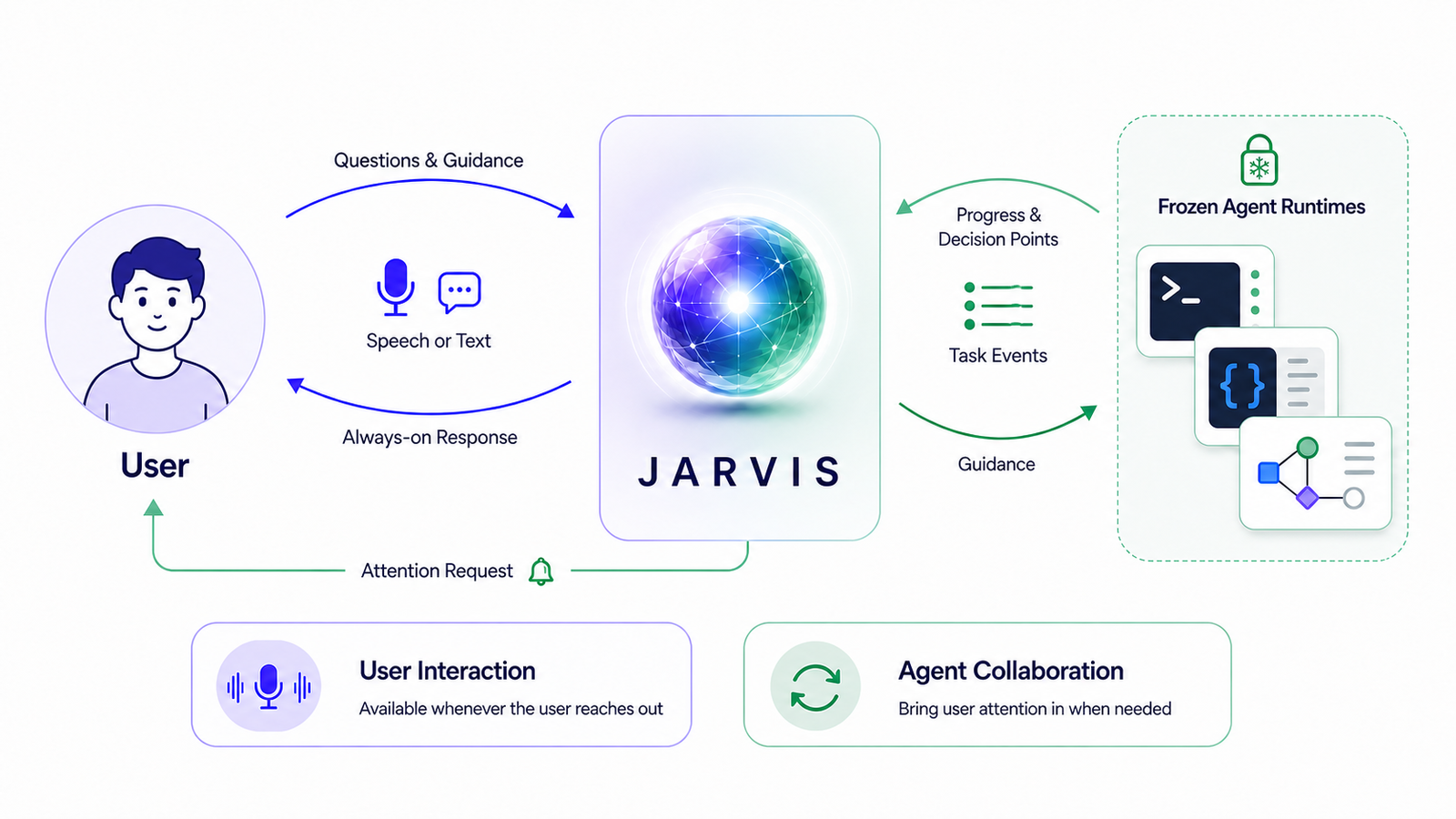 JarvisBench 架构总览