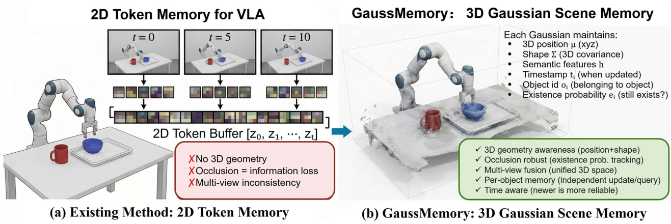 GaussMemory与现有记忆方案的范式对比
