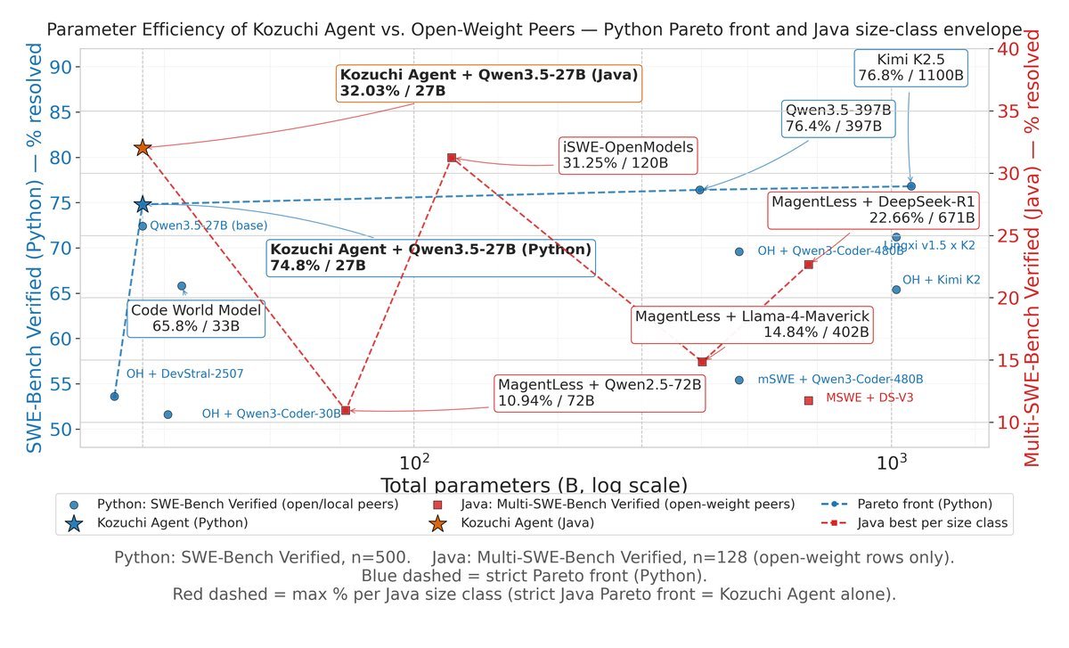 Kozuchi Agent is parameter efficient on both Python SWE-bench Verified and Multi-SWE-bench Java.
