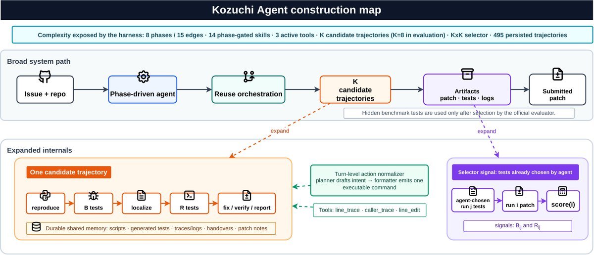 Kozuchi Agent workflow from candidate generation to cross-agent selection.